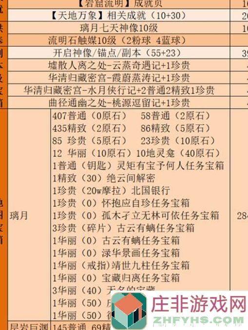 原神4.2下半原石获取统计：零氪玩家也能秒变战神！