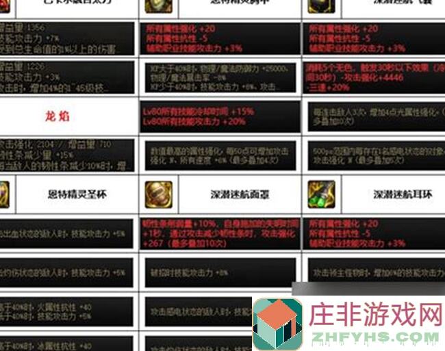 dnf手游阿修罗装备搭配攻略，阿修罗穿什么甲最厉害？速来了解一下！